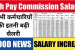 8th Pay Commission Central Employees Expected Salary